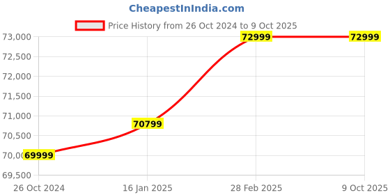 industrybuying.com Flashforge Adventurer 5M Pro 4.3 inch Screen FDM 3D Printer flashforge Price History Graph from 26 Oct 2024 to 9 Oct 2025