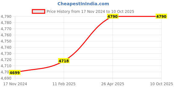 industrybuying.com Fleetguard Air Filter For Ashok Leyland BOSS Vehicle 1100 Series (AF26483 + AF25963), 502621900 fleetguard Price History Graph from 17 Nov 2024 to 10 Oct 2025
