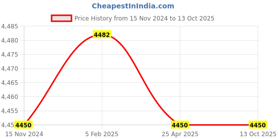 industrybuying.com Fleetguard Diesel Filter For Ashok Leyland CB18 FIP CRS Engine BS IV FS19671 Head Assembly, 502113600 fleetguard Price History Graph from 15 Nov 2024 to 13 Oct 2025