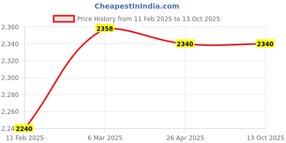 industrybuying.com Fleetguard Diesel Filter For Ashok Leyland CB18 FIP CRS Engine (FS19671+FF5552), 503812200 fleetguard Price History Graph from 11 Feb 2025 to 13 Oct 2025
