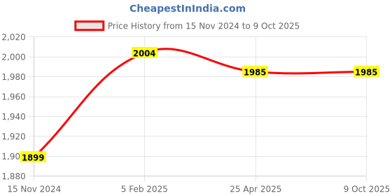 industrybuying.com Fleetguard Diesel Filter For Eicher E494 BS IV BIO, 503135300 fleetguard Price History Graph from 15 Nov 2024 to 9 Oct 2025