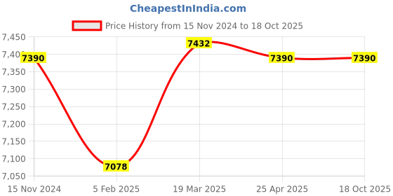 industrybuying.com Fleetguard Diesel Filter For Tata 1109 Ultra / 497-4 SP BS III FS19660 with Head Assembly, 871031200 fleetguard Price History Graph from 15 Nov 2024 to 18 Oct 2025