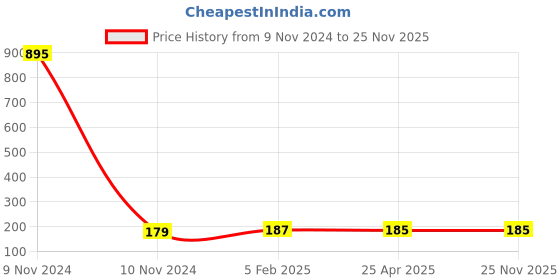 industrybuying.com Fleetguard Diesel Filter For Tata 1210/1612 HCV, Ashok Leyland HCV, Eicher HCV 1.1 L, FA0553400 fleetguard Price History Graph from 9 Nov 2024 to 24 Nov 2025