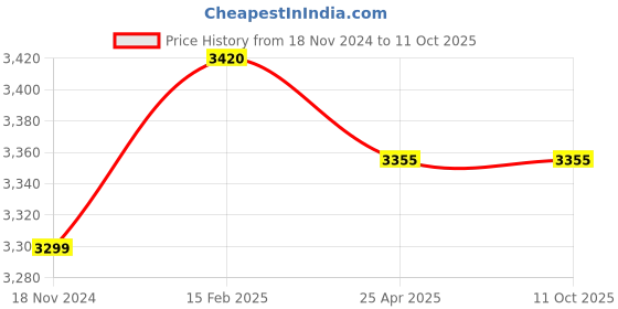 industrybuying.com Fleetguard Diesel Filter For Tata 407 SFC Turbo / 497 BS II and III FS19644V Head Assembly, 871016000 fleetguard Price History Graph from 18 Nov 2024 to 11 Oct 2025