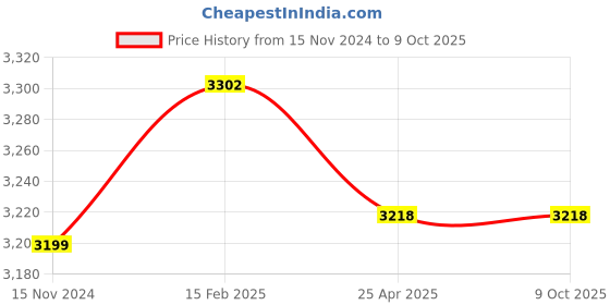 industrybuying.com Fleetguard Diesel Filter For Tata Head Assembly FF5539, 503484700 fleetguard Price History Graph from 15 Nov 2024 to 9 Oct 2025
