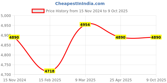 industrybuying.com Fleetguard Diesel Filter For Tata LP1515 TC ISBe 5.9 BS IV Engine, FF0555000 fleetguard Price History Graph from 15 Nov 2024 to 7 Oct 2025