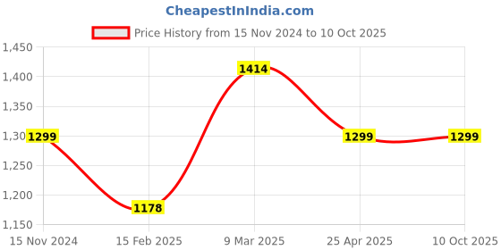 industrybuying.com Fleetguard Diesel Filter For Tata TML Water-in-Fuel Indicator, 832015700 fleetguard Price History Graph from 15 Nov 2024 to 10 Oct 2025