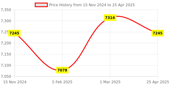 industrybuying.com Fleetguard Element Filter Kit For Tata BS IV (Filter and Diaphragm), 502715200 fleetguard Price History Graph from 15 Nov 2024 to 25 Apr 2025