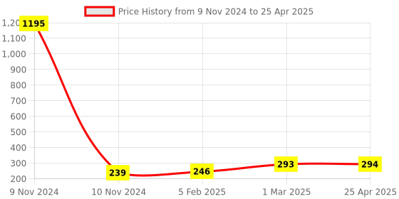 industrybuying.com Fleetguard Filter Kit for Ashok Leyland 370, Comet 500 ml (FF5513(Paper)+FF5514(Paper)), 826026900 fleetguard Price History Graph from 9 Nov 2024 to 25 Apr 2025