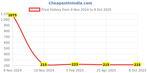 industrybuying.com Fleetguard Filter Kit for Ashok Leyland 370, Comet (Single Life-8000 Km), 826009300 fleetguard Price History Graph from 9 Nov 2024 to 8 Oct 2025
