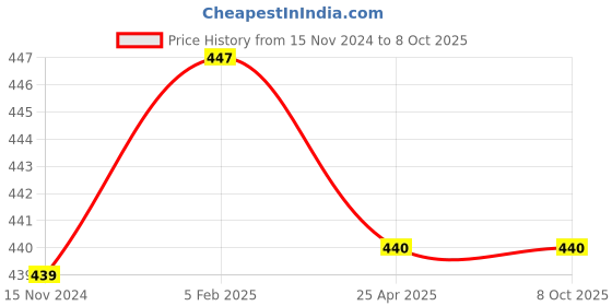 industrybuying.com Fleetguard Filter Kit for Ashok Leyland 370, Comet (Single Life-8000 Km), 826027100 fleetguard Price History Graph from 15 Nov 2024 to 8 Oct 2025