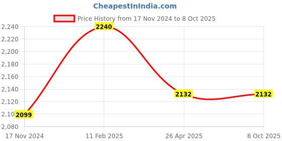 industrybuying.com Fleetguard Filter Kit for Eicher E2 Plus (5003795+5003796), 501037700 fleetguard Price History Graph from 17 Nov 2024 to 8 Oct 2025