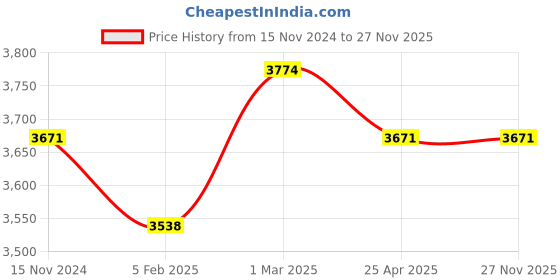 industrybuying.com Fleetguard Filter Kit for Tata Cummins 6BT BS-III, TML 497 BS-IV, 500504200 fleetguard Price History Graph from 15 Nov 2024 to 27 Nov 2025
