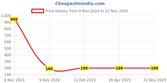 industrybuying.com Fleetguard Fuel Strainer Diesel Filter For Tata Cummins B, 1510 to 4018 BS II and III, Ashok Leyland All BS II and III, FF0547900 fleetguard Price History Graph from 9 Nov 2024 to 22 Nov 2025