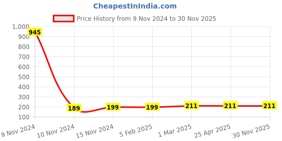 industrybuying.com Fleetguard Fuel Strainer Diesel Filter For Tata Cummins B, 1510 to 4018 BS II and III, FF0552200 fleetguard Price History Graph from 9 Nov 2024 to 29 Nov 2025