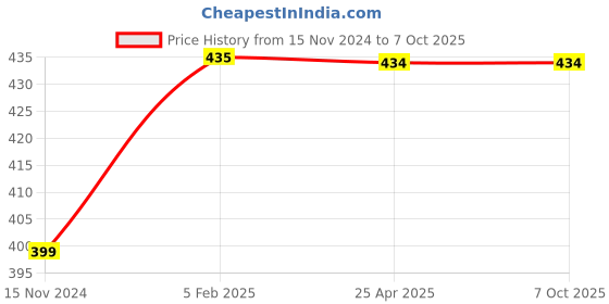 industrybuying.com Fleetguard Insert Dual Life Oil Filter For Tata 1210/1612 (Double Life), Tipper (E - Models), LF1605100 fleetguard Price History Graph from 15 Nov 2024 to 7 Oct 2025