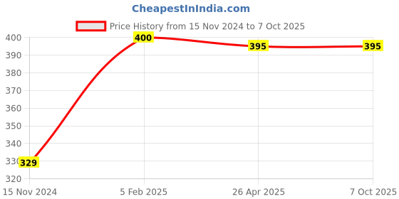 industrybuying.com Fleetguard Insert Oil Filter For Eicher Jumbo, Galaxy - Bypass Filter, LF1609000 fleetguard Price History Graph from 15 Nov 2024 to 7 Oct 2025