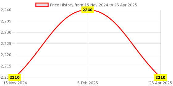 industrybuying.com Fleetguard Insert Primary + Secondary Air Filter Kit For Tata 1612 SE with 697 BS II, 820007000 fleetguard Price History Graph from 15 Nov 2024 to 25 Apr 2025