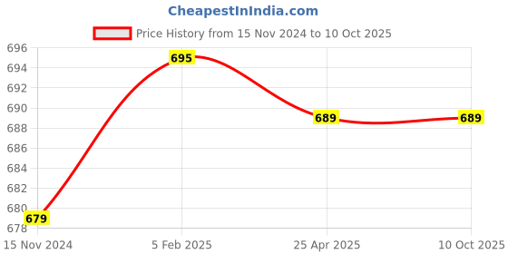 industrybuying.com Fleetguard Insert Safety Air Filter For Tata 1612 to 4018, Cummins B Series, Ashok Leyland 2516, 3516, 4018, AF2593000 fleetguard Price History Graph from 15 Nov 2024 to 10 Oct 2025