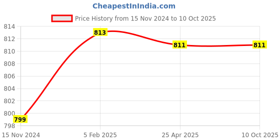 industrybuying.com Fleetguard Insert Safety Air Filter For Tata 1612 to 4018, Cummins B Series, Ashok Leyland 2516, 3516, 4018, AF2594800 fleetguard Price History Graph from 15 Nov 2024 to 10 Oct 2025