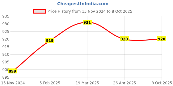 industrybuying.com Fleetguard Lube Oil Filter for Swaraj Mazda NQR Bus, 502805600 fleetguard Price History Graph from 15 Nov 2024 to 7 Oct 2025