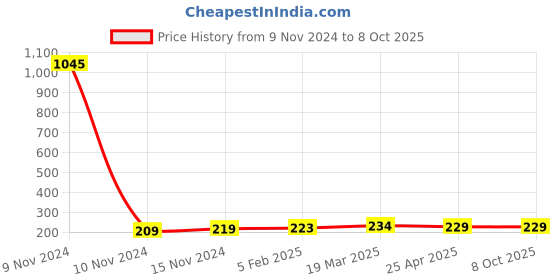 industrybuying.com Fleetguard Oil Filter for Ashok Leyland Hino 2214 WO6DTI BS I & II, LF1605700 fleetguard Price History Graph from 9 Nov 2024 to 7 Oct 2025