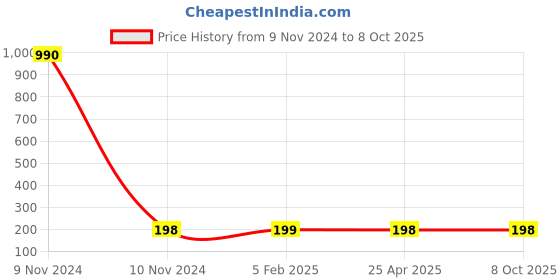 industrybuying.com Fleetguard Oil Filter for Ashok Leyland Hino Engine 370, 400, 401 Comet Models, LF1607400 fleetguard Price History Graph from 9 Nov 2024 to 8 Oct 2025