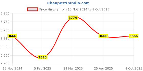 industrybuying.com Fleetguard Oil Filter for Ashok Leyland Neptune Engine, LF1630400 fleetguard Price History Graph from 15 Nov 2024 to 8 Oct 2025