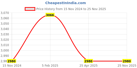 industrybuying.com Fleetguard Oil Filter for Tata 1518 BS IV, LF1608800 fleetguard Price History Graph from 15 Nov 2024 to 25 Nov 2025