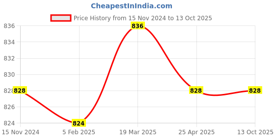 industrybuying.com Fleetguard Oil Filter for Tata 1612 to 4023 Tipper with Hyva Tipping Unit Big, 820080500 fleetguard Price History Graph from 15 Nov 2024 to 12 Oct 2025