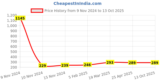 industrybuying.com Fleetguard Oil Filter for Tata 1612 to 4023 Tipper with Hyva Tipping Unit Small, 500349800 fleetguard Price History Graph from 9 Nov 2024 to 12 Oct 2025