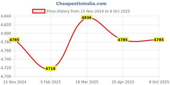 industrybuying.com Fleetguard Oil Filter for Tata Cummins C Series BS IV, LF0900900 fleetguard Price History Graph from 15 Nov 2024 to 9 Oct 2025