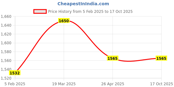 industrybuying.com Fleetguard Oil Filter for Tata Ultra Bus BS IV, LF1609100 fleetguard Price History Graph from 5 Feb 2025 to 16 Oct 2025