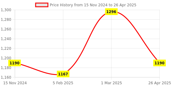 industrybuying.com Fleetguard Other Filter for VECV Eicher Engine E366 & E474 for BSIV, 503534800 fleetguard Price History Graph from 15 Nov 2024 to 26 Apr 2025