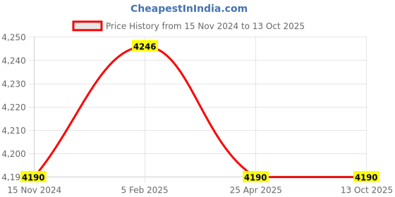 industrybuying.com Fleetguard Primary Air Filter for AMW 235 HP, AF2606100 fleetguard Price History Graph from 15 Nov 2024 to 13 Oct 2025