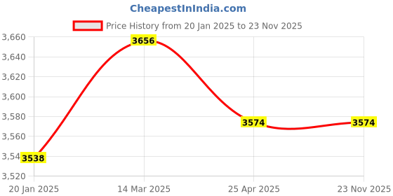 industrybuying.com Fleetguard Primary Air Filter for AMW 2518 BS III, AF2609000 fleetguard Price History Graph from 20 Jan 2025 to 22 Nov 2025