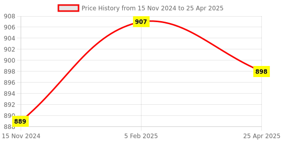 industrybuying.com Fleetguard Primary Air Filter for Ashok Leyland Comet with 6.65 & Hino W06E, AF2590100 fleetguard Price History Graph from 15 Nov 2024 to 25 Apr 2025