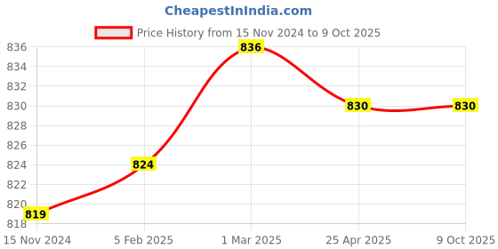industrybuying.com Fleetguard Primary Air Filter for JCB 3DX, 4DX (Kirloskar Engine), 503662000 fleetguard Price History Graph from 15 Nov 2024 to 7 Oct 2025