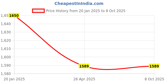 industrybuying.com Fleetguard Primary Air Filter for Tata LP, LPT 709, 712, 1109 Turbo, Ashok Leyland Hino Engine 2214, E Comet 1109, AF2605900 fleetguard Price History Graph from 20 Jan 2025 to 8 Oct 2025