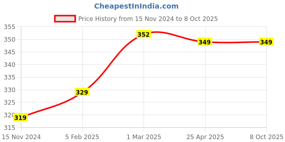 industrybuying.com Fleetguard Safety Air Filter for Ashok Leyland Comet with 6.65 & Hino W06E, AF2590800 fleetguard Price History Graph from 15 Nov 2024 to 8 Oct 2025
