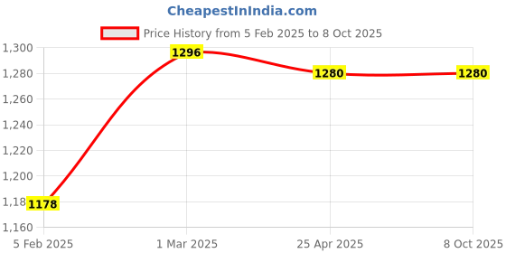 industrybuying.com Fleetguard Safety Air Filter for Mahindra I4 Engine 1200 Series Longer, AF2515500 fleetguard Price History Graph from 5 Feb 2025 to 8 Oct 2025