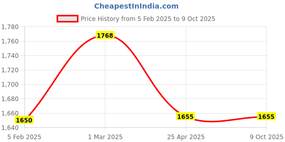 industrybuying.com Fleetguard Safety Air Filter for MAN Mining Tipper 280HP, AF2608300 fleetguard Price History Graph from 5 Feb 2025 to 9 Oct 2025