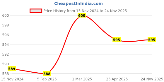 industrybuying.com Fleetguard Safety Air Filter for Tata 1612 to 1616 BS II, AF2588500 fleetguard Price History Graph from 15 Nov 2024 to 23 Nov 2025
