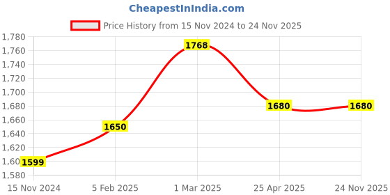 industrybuying.com Fleetguard Safety Air Filter for Tata 4026 with Hino 260 HP J-Series, AF2602800 fleetguard Price History Graph from 15 Nov 2024 to 24 Nov 2025