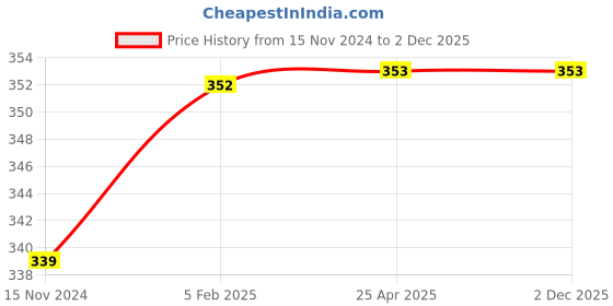 industrybuying.com Fleetguard Safety Air Filter for Tata 407, 608, 609, 709 Models, Swaraj Mazda, Eicher 10.95, 11.10, AF0184200 fleetguard Price History Graph from 15 Nov 2024 to 2 Dec 2025
