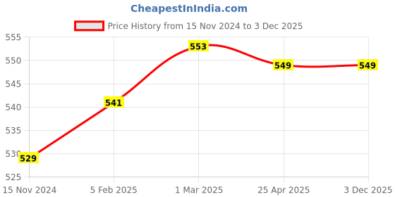 industrybuying.com Fleetguard Safety Air Filter for Tata LP, LPT 709, 712, 1109 Turbo, Ashok Leyland Hino Engine 2214, AF2605800 fleetguard Price History Graph from 15 Nov 2024 to 2 Dec 2025