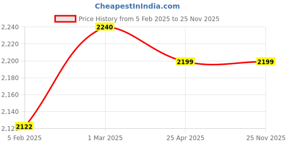 industrybuying.com Fleetguard Safety Air Filter for Tata Prima 3128 ISBe, 3138 LPT 1600 Series, AF2633900 fleetguard Price History Graph from 5 Feb 2025 to 23 Nov 2025