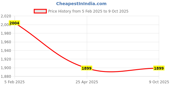 industrybuying.com Fleetguard Spin-On Diesel Filter For Ashok Leyland Hino New Model BS II and III, FS1963600 fleetguard Price History Graph from 5 Feb 2025 to 9 Oct 2025