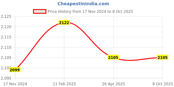industrybuying.com Fleetguard Spin-On Diesel Filter For Tata Cummins B5.9 LCCR Series 2515 to 4018 BS IV, Mahindra Blazo 16T, FF0554000 fleetguard Price History Graph from 17 Nov 2024 to 8 Oct 2025