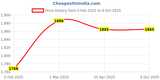 industrybuying.com Fleetguard Spin-On Diesel Filter For Tata Prima 3218 ISBe, 3138 LPT, FF0548500 fleetguard Price History Graph from 5 Feb 2025 to 9 Oct 2025
